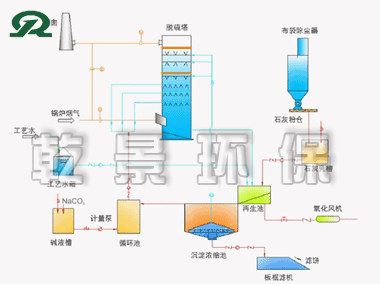 氧化镁法脱硫