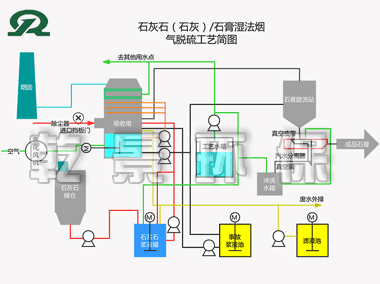 石灰石膏湿法FGD脱硫