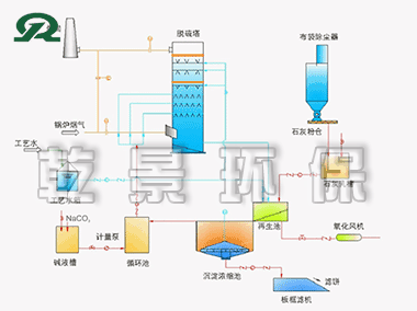 双碱法湿法脱硫