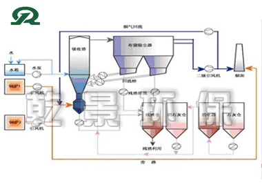 干法脱硫工艺