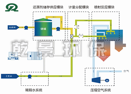 SNCR脱硝技术