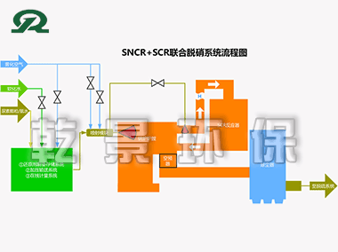 SNCR+SCR联合脱硝技术