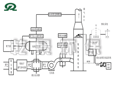 低氮燃烧控制NOx技术