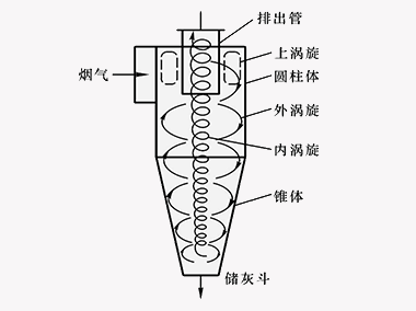 旋风除尘器